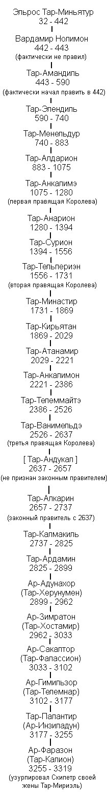 Правители Нуменора